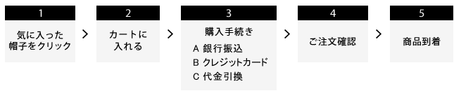 配送日時について